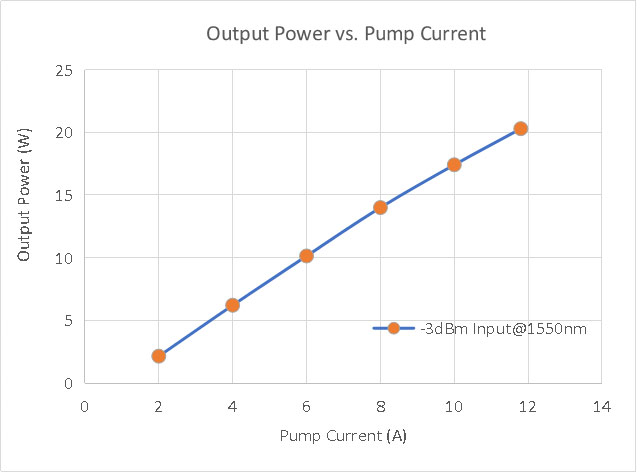 C波段高功率单模掺铒光纤放大器（20W）