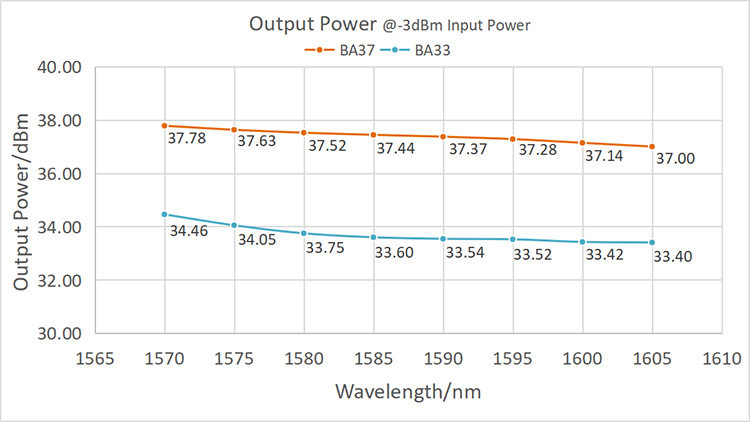 L波段高功率单模掺铒光纤放大器